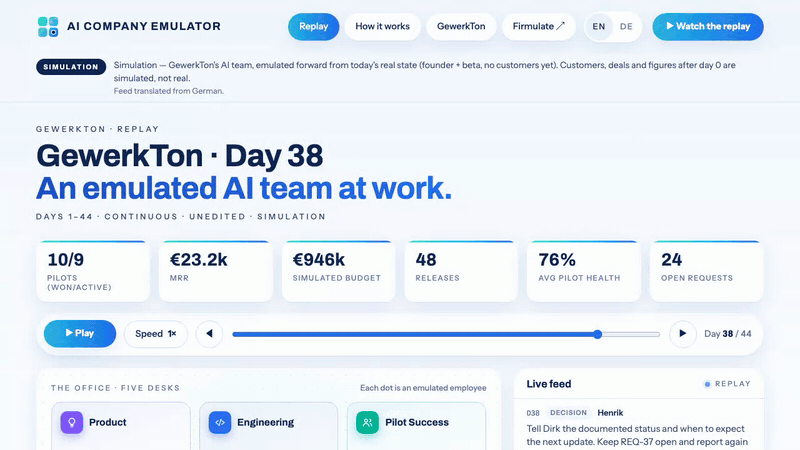 Simulated replay running from day 38 to day 44: the counters change while the emulated AI employees work and post decisions in the live feed